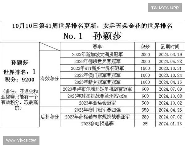 国际乒联调整积分规则 旧赛事失效致排名大幅波动 国际乒联调整积分规则 旧赛事失效致排名大幅波动